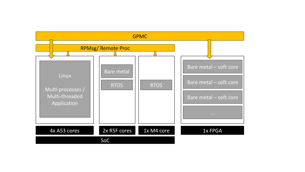 HeterogeneousMulitcores